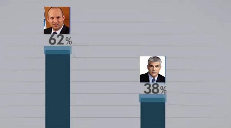 Pesquisa aponta expectativa de eleição