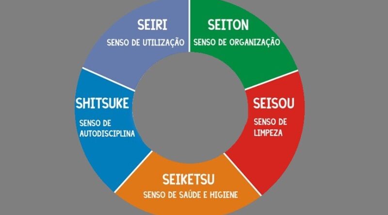 Organização Financeira - o modelo 5S