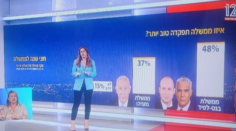 O que acontece em Israel