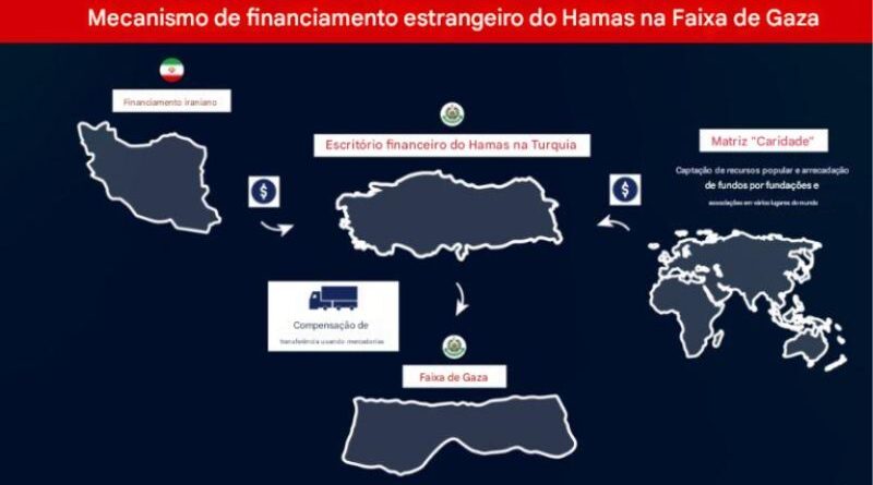 Método do Hamas para explorar a ajuda humanitária